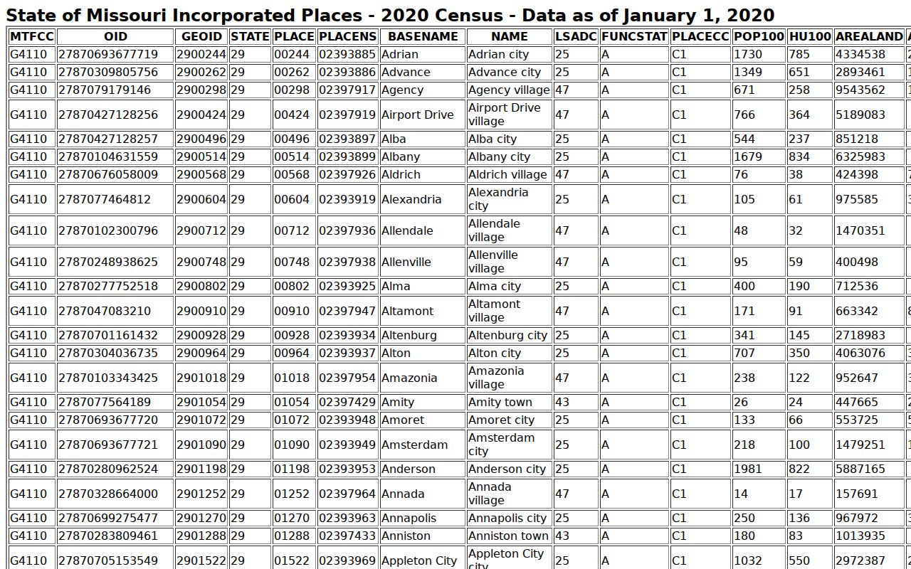 Douglas County court docket city profile source showing Ava incorporated place